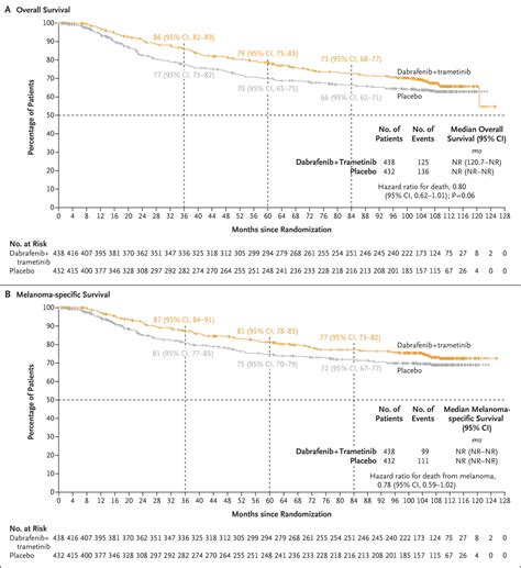 x v i d e o|Final Results for Adjuvant Dabrafenib plus Trametinib in Stage III .